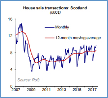 Registers of Scotland data show that the number of sale