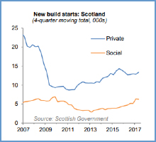 Private sector house-building completions